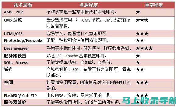 站长必备技能大盘点：从入门到精通的全方位解析